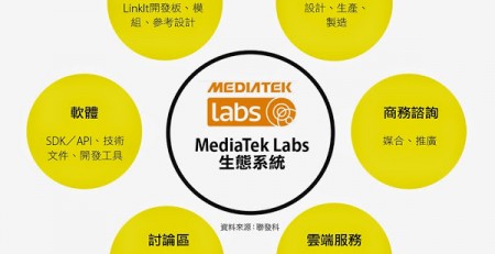 MediaTek Labs生態系統