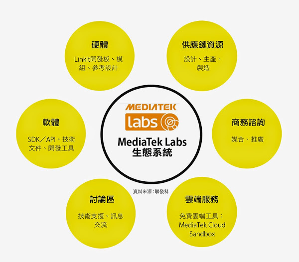 MediaTek Labs生態系統