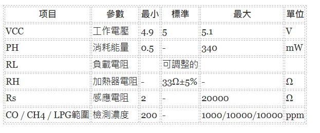 Gas Sensor(MQ9) 介紹