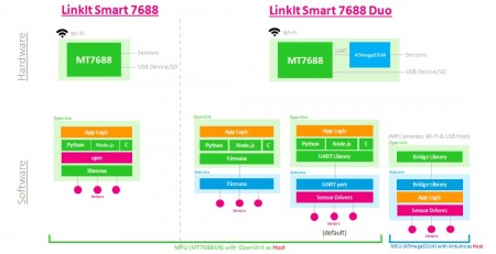 Linkit Smart 7688開發平台的programming models