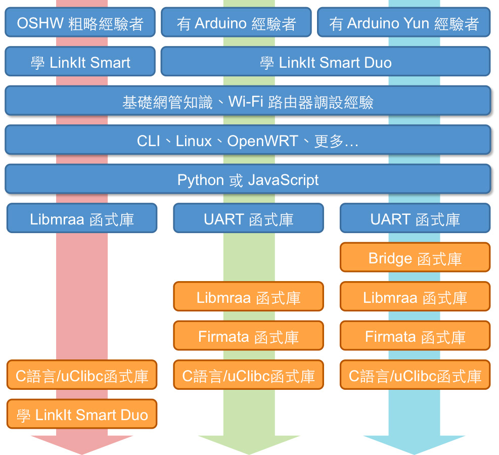 LinkIt Smart 7688學習地圖