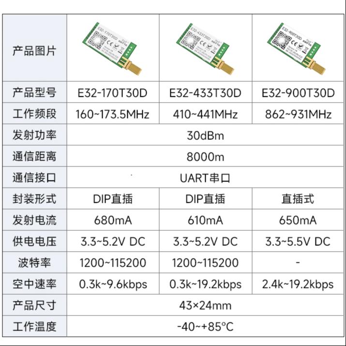 LoRa 無線傳輸模組 SX1278/1276 LoRa 8000m 頻段參數對比