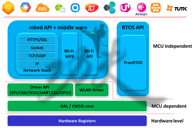 Ameba RTL8195 Arduino Wireless Board