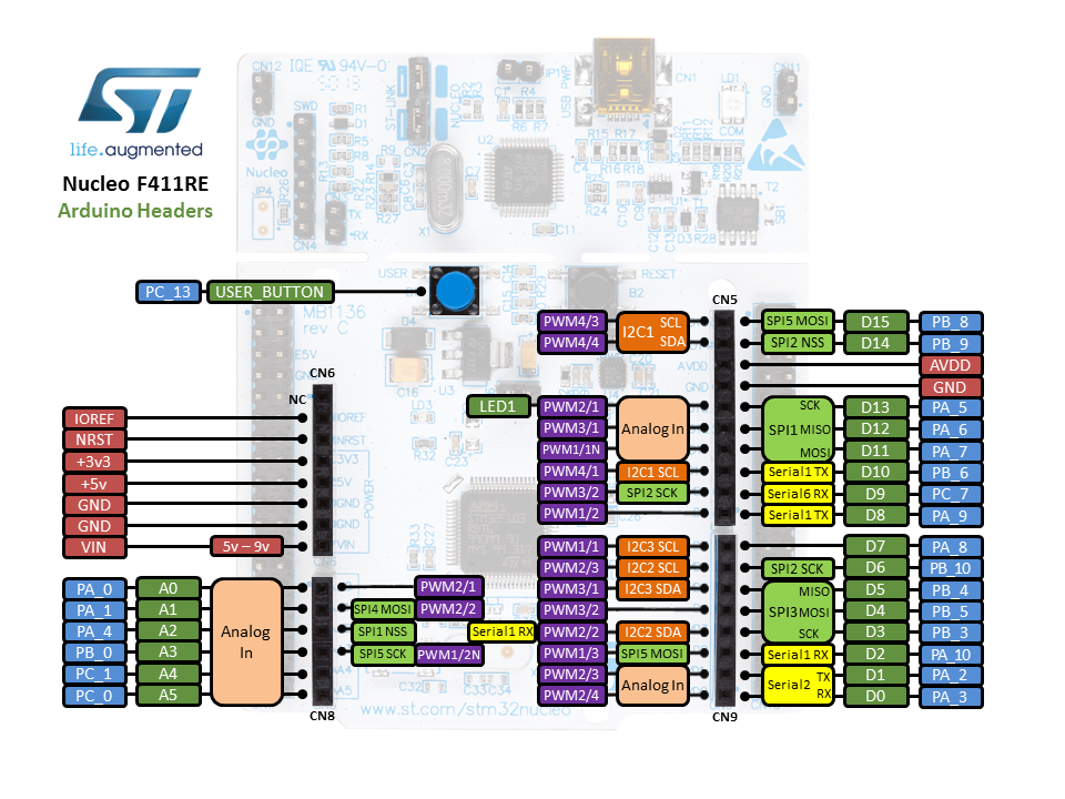 STM32F411RE