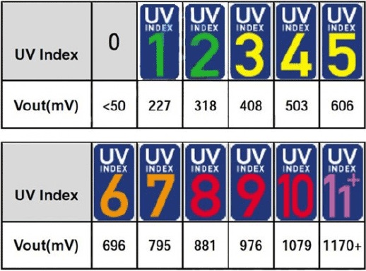 標準UV指數與傳感器模塊輸出電壓