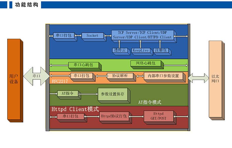 高性價比串口聯網模塊 T2功能架構