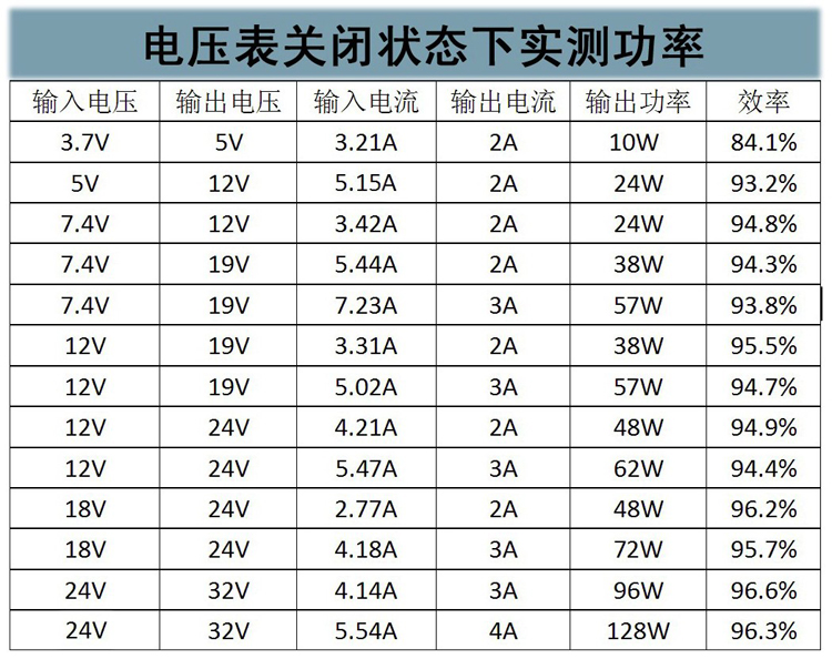 DC-DC 100W大功率可調升壓模組電壓表關閉實測功率