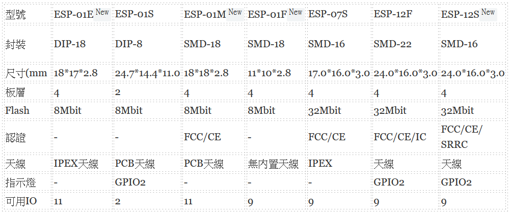 ESP8266 ESP-12S WiFi模組 與其他型號規格對比