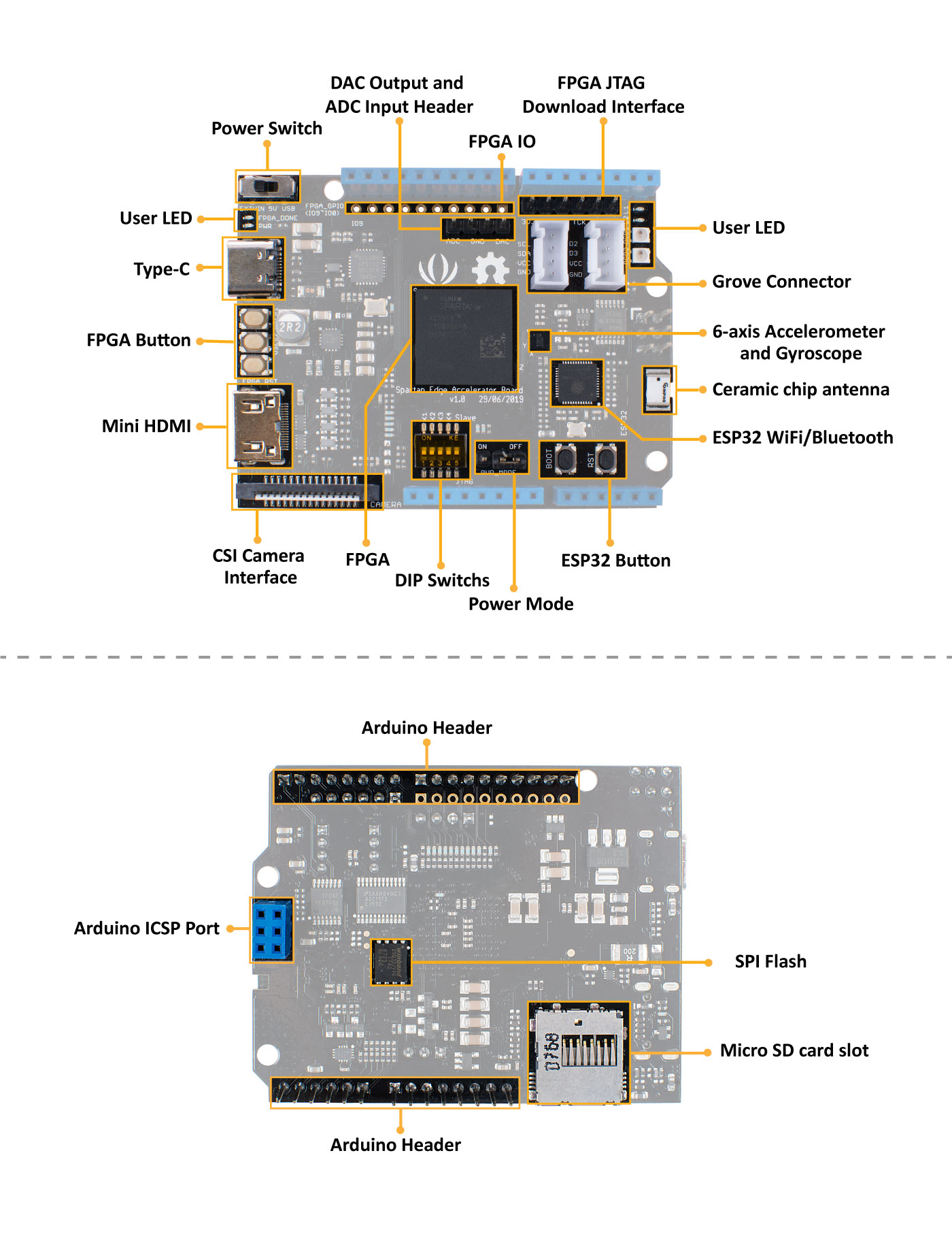 硬件總覽 Spartan Edge加速器板硬件概述