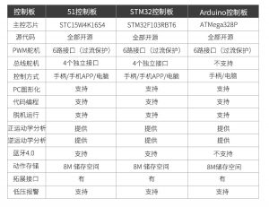 開源6路舵機控制板 控制系統參數