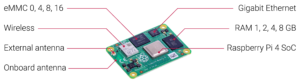Raspberry Pi Compute Module 4 硬體介紹
