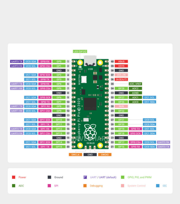 樹莓派Pico Raspberry Pi Pico 微控制器開發板腳位定義