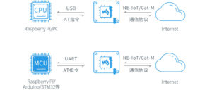 樹莓派 NB-IoT/Cat-M(eMTC)/GNSS擴展板 SIM7080G模組 示意圖
