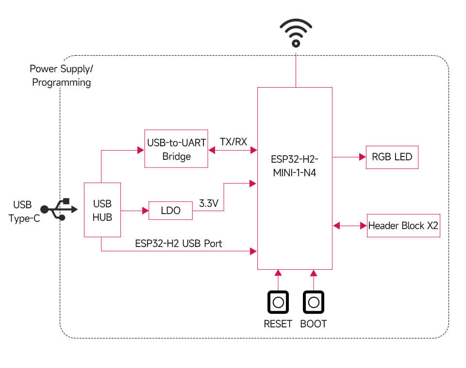 ESP32-H2-DEV-KIT-N4 開發板 | 功能框圖