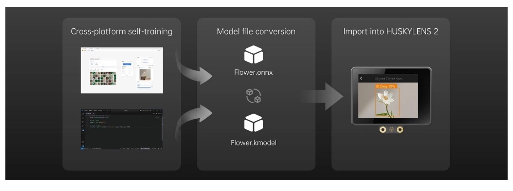 部署使用 YOLO 訓練的自訂模型