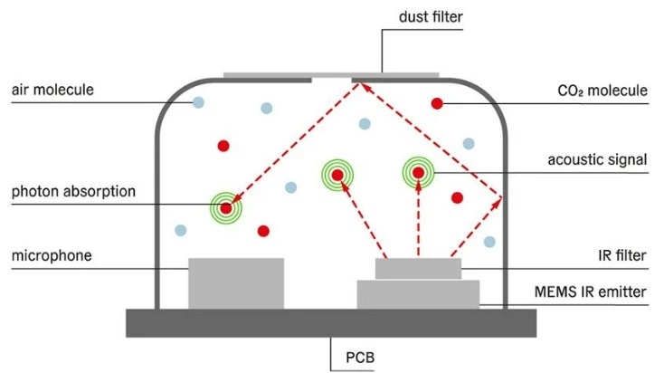 Gravity: I2C SCD41 Infrared Carbon Dioxide CO2 Sensor 紅外線二氧化碳 感測器 硬體介紹