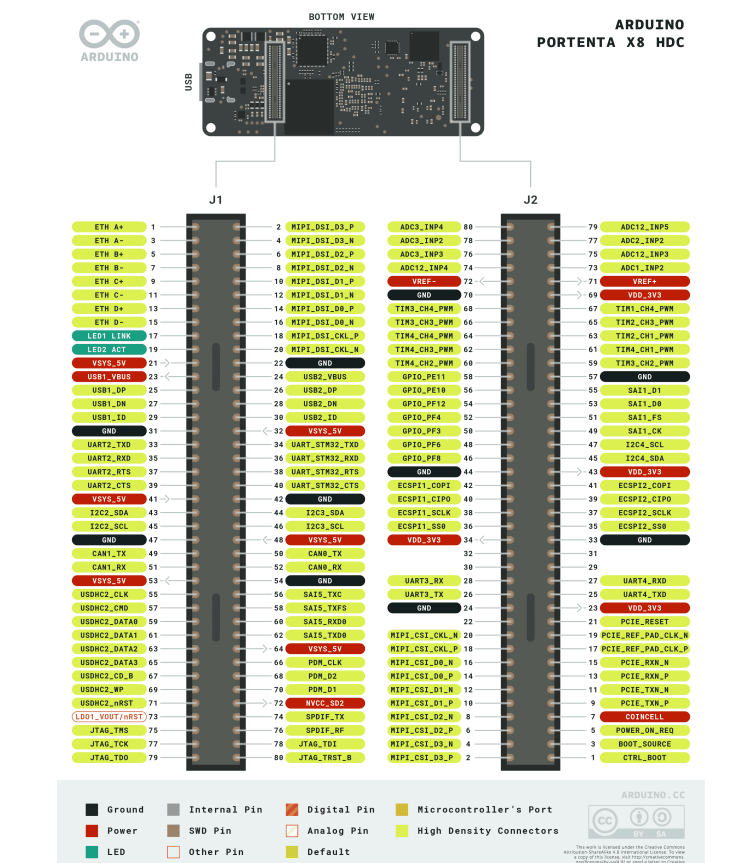Arduino Portenta X8 旗艦工業級開發板 | 9 核心 Linux + Arduino 雙系統運算模組 腳位