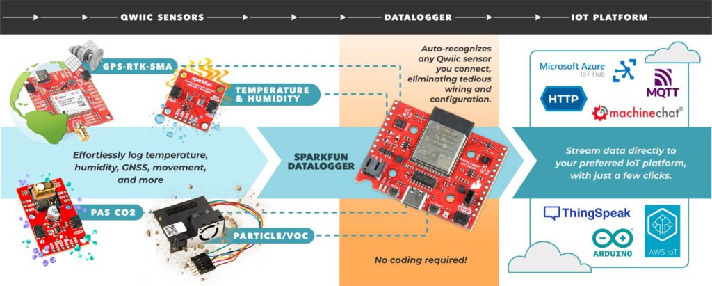 SparkFun DataLogger IoT 無線資料記錄器 (ESP32 版) 自動物聯網數據採集 產品生態系統