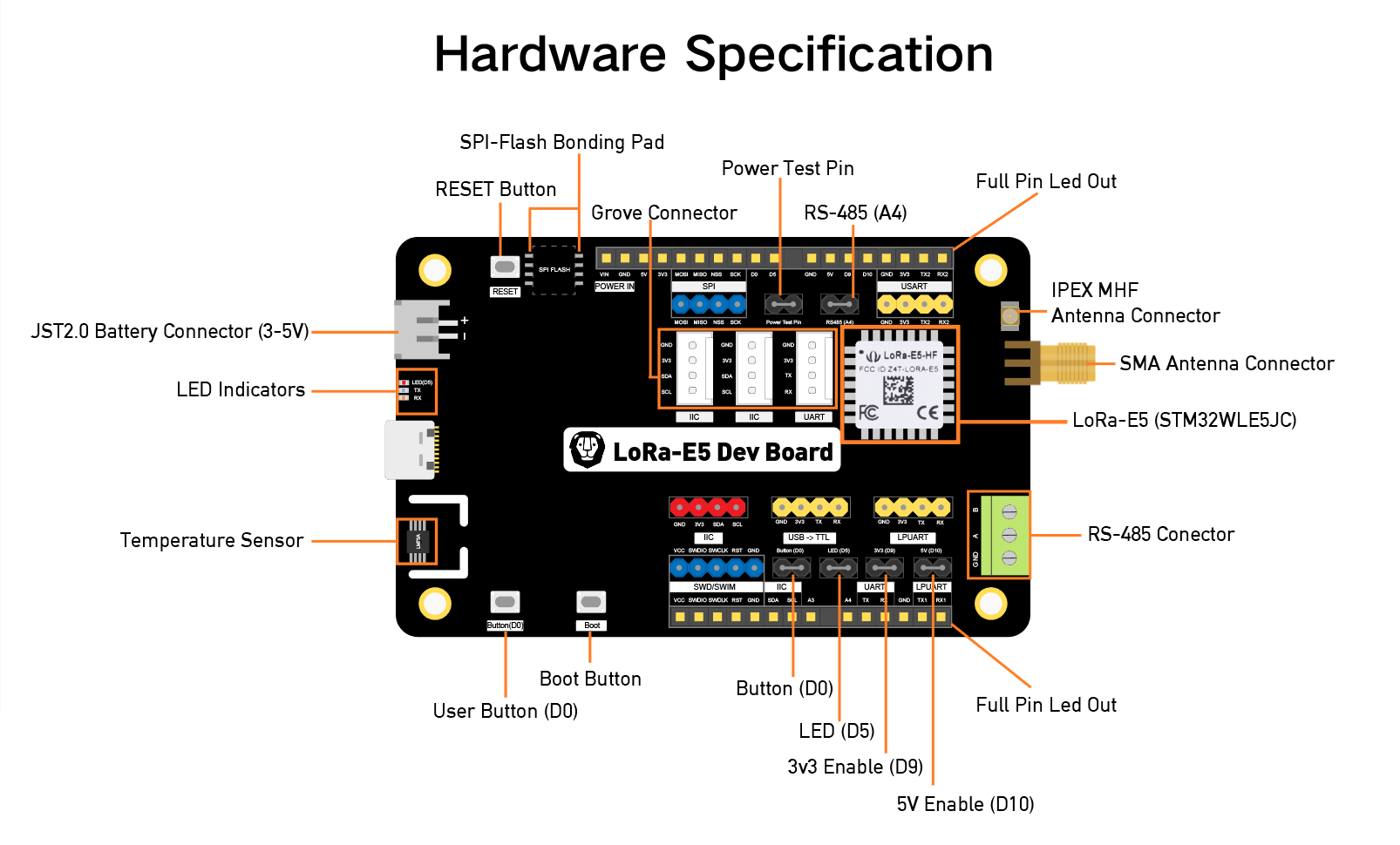 Wio-E5 LoRaWAN 開發套件 - 搭載 STM32WLE5JC 模組 (LoRa-E5) 硬體介紹