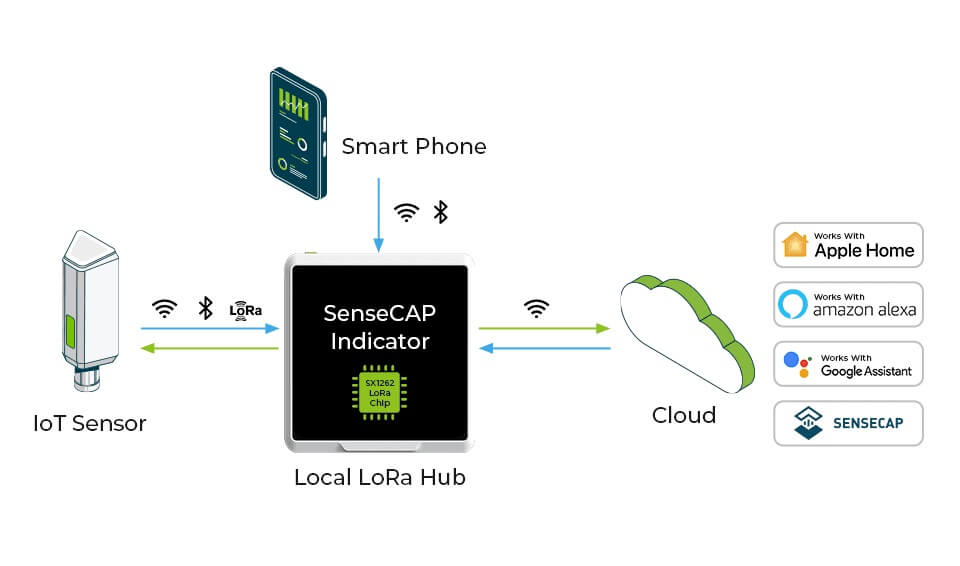Seeed SenseCAP Indicator 開源物聯網觸控螢幕開發平台 (ESP32-S3 + RP2040) 硬體介紹